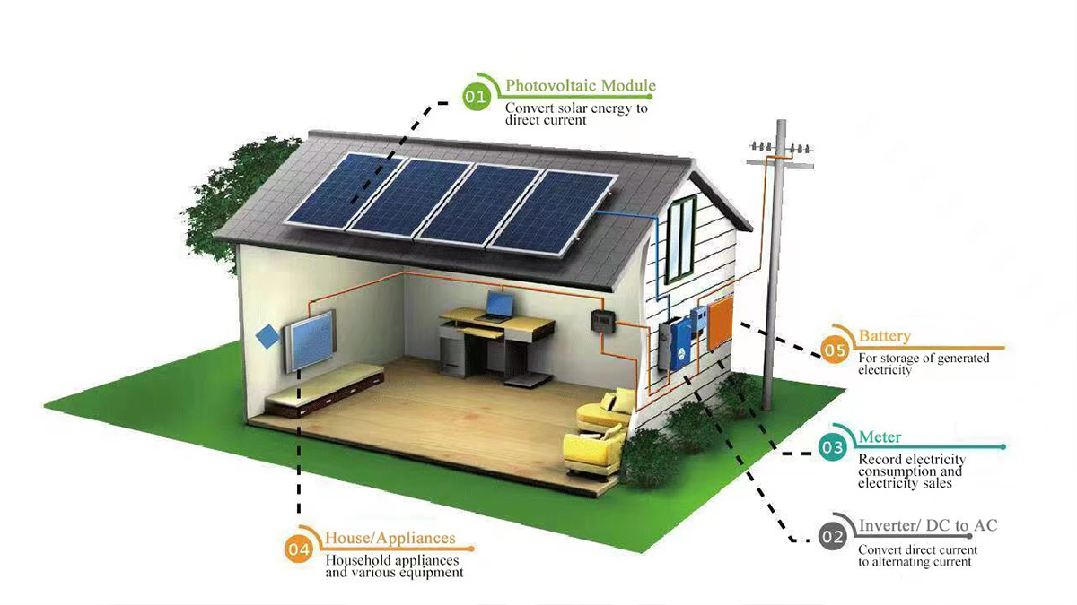 گھریلو استعمال کے لیے ماحول دوست توانائی کی فراہمی